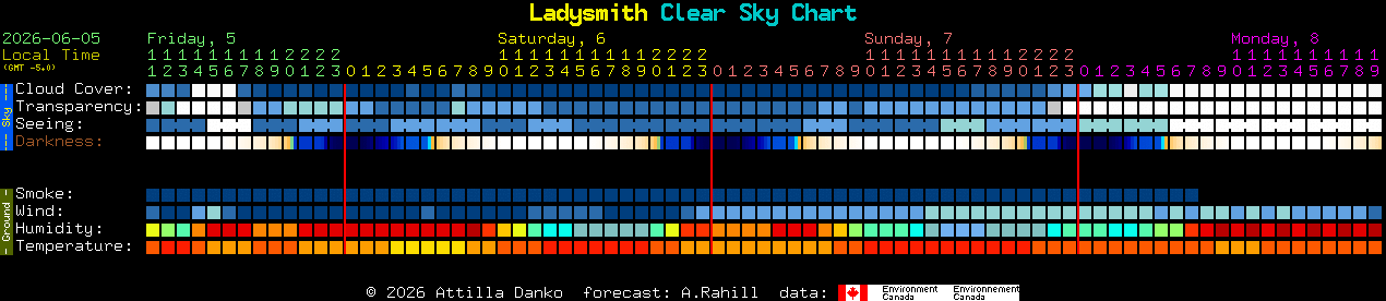 Current forecast for Ladysmith Clear Sky Chart