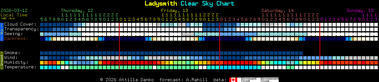Current forecast for Ladysmith Clear Sky Chart