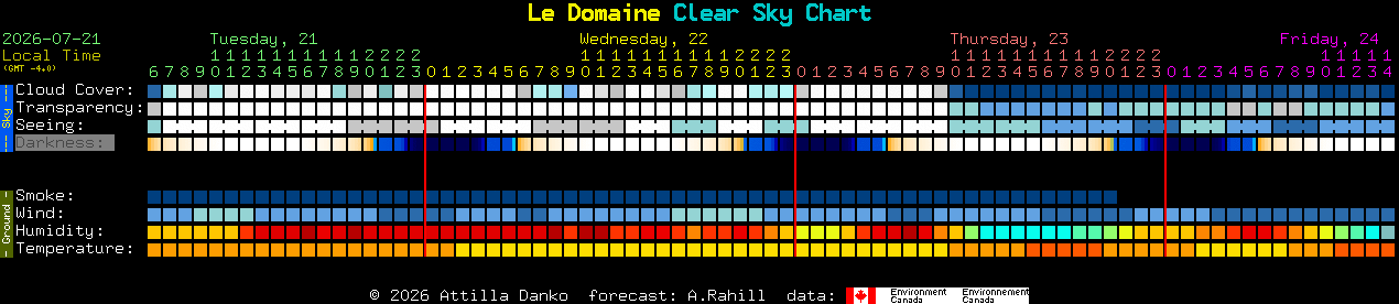 Current forecast for Le Domaine Clear Sky Chart