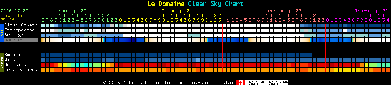 Current forecast for Le Domaine Clear Sky Chart