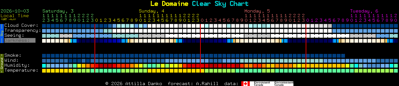 Current forecast for Le Domaine Clear Sky Chart