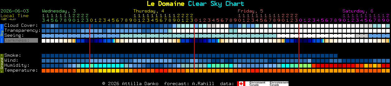 Current forecast for Le Domaine Clear Sky Chart