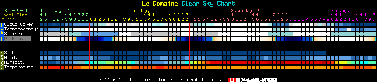 Current forecast for Le Domaine Clear Sky Chart