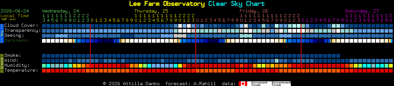 Current forecast for Lee Farm Observatory Clear Sky Chart