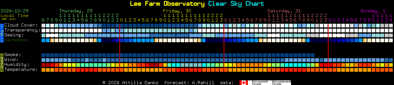 Current forecast for Lee Farm Observatory Clear Sky Chart