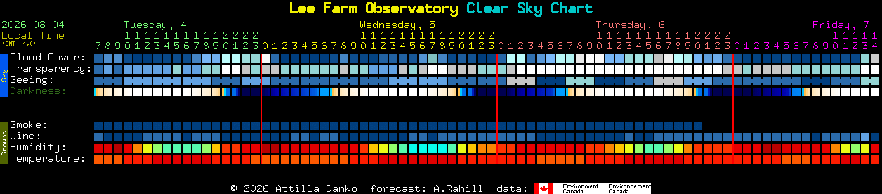 Current forecast for Lee Farm Observatory Clear Sky Chart