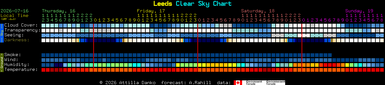 Current forecast for Leeds Clear Sky Chart