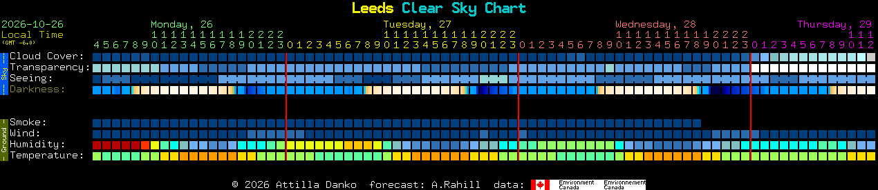 Current forecast for Leeds Clear Sky Chart