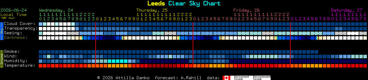 Current forecast for Leeds Clear Sky Chart