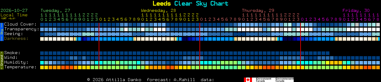 Current forecast for Leeds Clear Sky Chart
