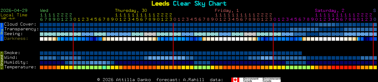 Current forecast for Leeds Clear Sky Chart