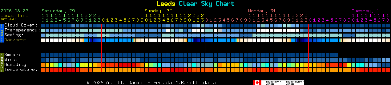 Current forecast for Leeds Clear Sky Chart