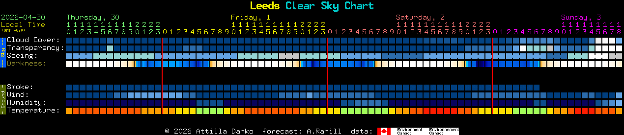 Current forecast for Leeds Clear Sky Chart