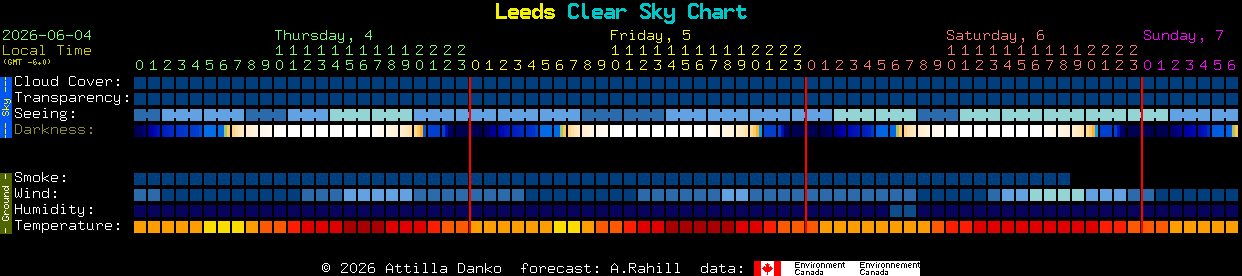 Current forecast for Leeds Clear Sky Chart
