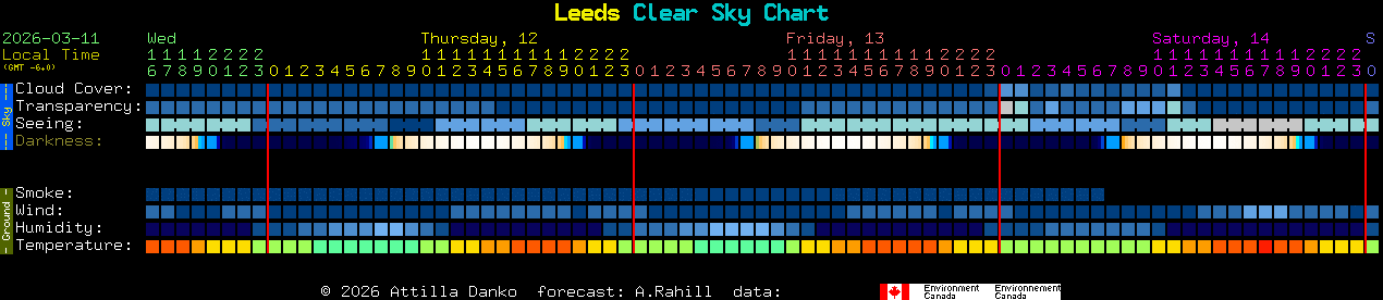 Current forecast for Leeds Clear Sky Chart