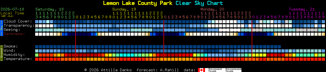 Current forecast for Lemon Lake County Park Clear Sky Chart