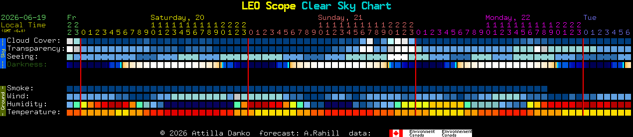 Current forecast for LEO Scope Clear Sky Chart