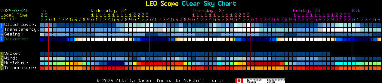 Current forecast for LEO Scope Clear Sky Chart