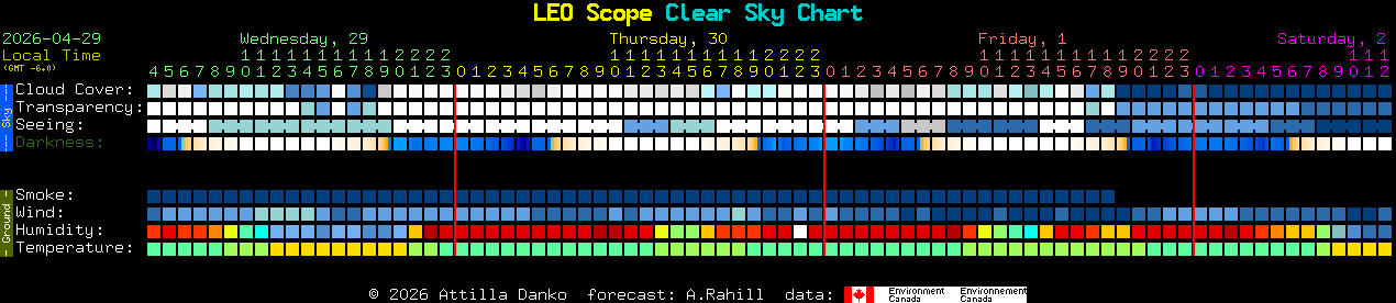 Current forecast for LEO Scope Clear Sky Chart
