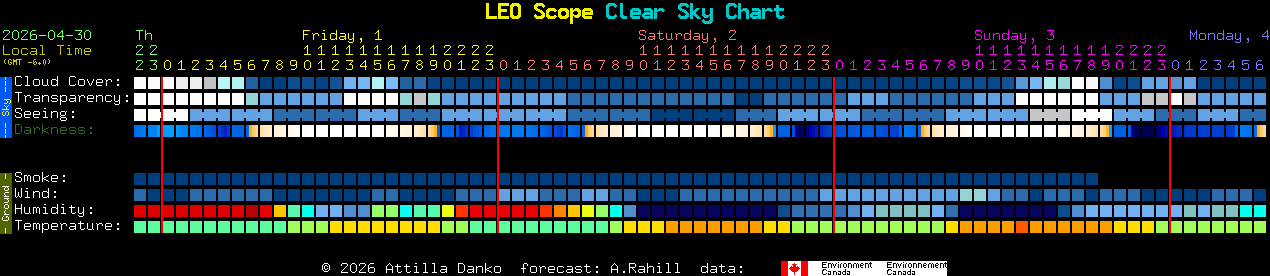 Current forecast for LEO Scope Clear Sky Chart