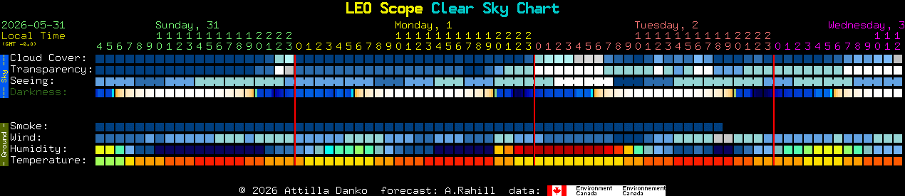 Current forecast for LEO Scope Clear Sky Chart