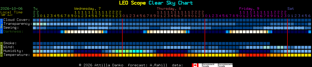 Current forecast for LEO Scope Clear Sky Chart
