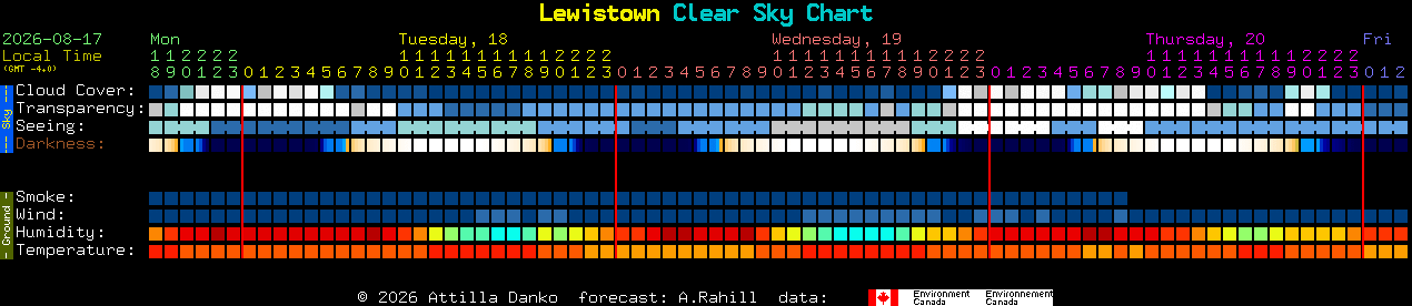 Current forecast for Lewistown Clear Sky Chart