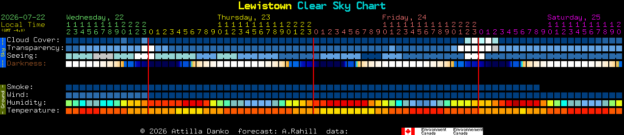 Current forecast for Lewistown Clear Sky Chart