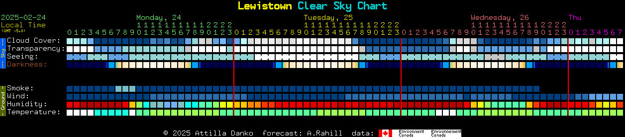 Current forecast for Lewistown Clear Sky Chart