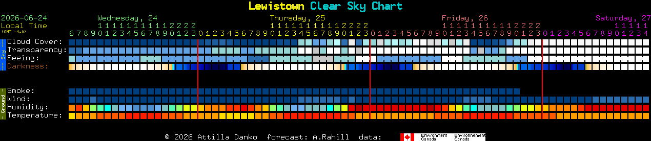 Current forecast for Lewistown Clear Sky Chart