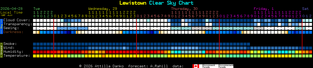 Current forecast for Lewistown Clear Sky Chart