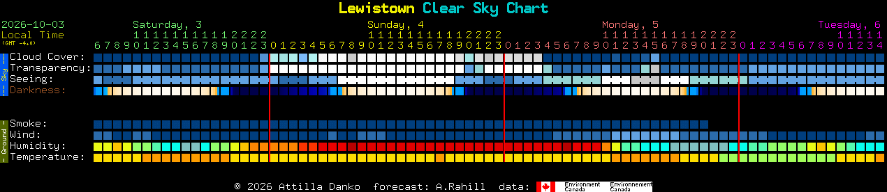 Current forecast for Lewistown Clear Sky Chart