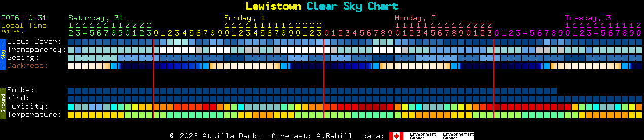 Current forecast for Lewistown Clear Sky Chart