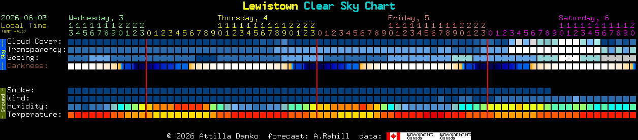 Current forecast for Lewistown Clear Sky Chart