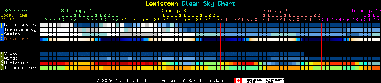 Current forecast for Lewistown Clear Sky Chart
