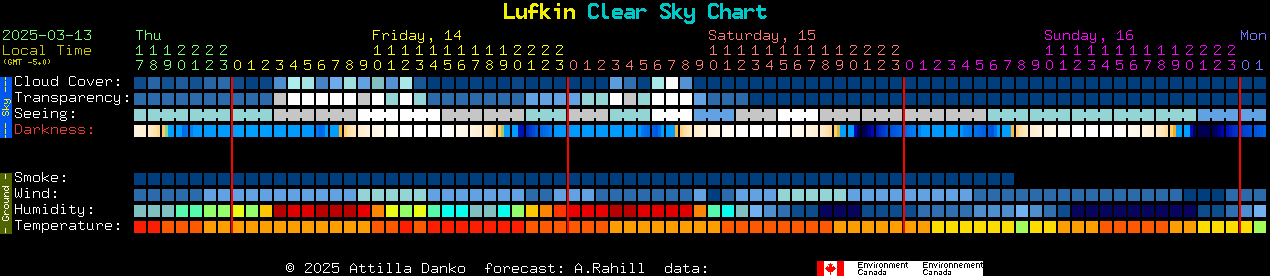 Current forecast for Lufkin Clear Sky Chart