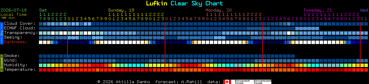 Current forecast for Lufkin Clear Sky Chart