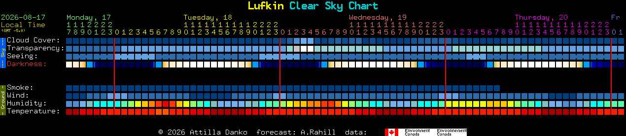 Current forecast for Lufkin Clear Sky Chart