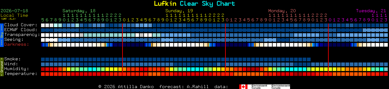 Current forecast for Lufkin Clear Sky Chart