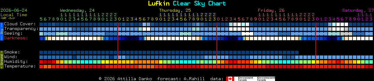 Current forecast for Lufkin Clear Sky Chart