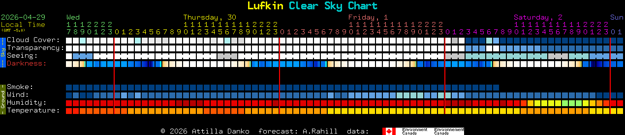 Current forecast for Lufkin Clear Sky Chart
