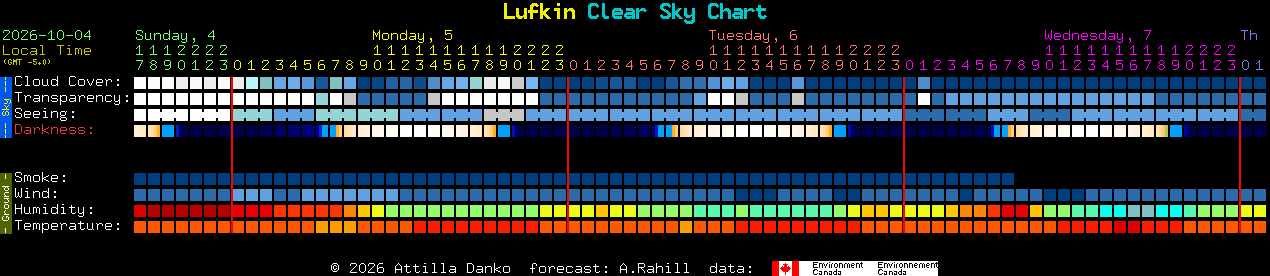 Current forecast for Lufkin Clear Sky Chart