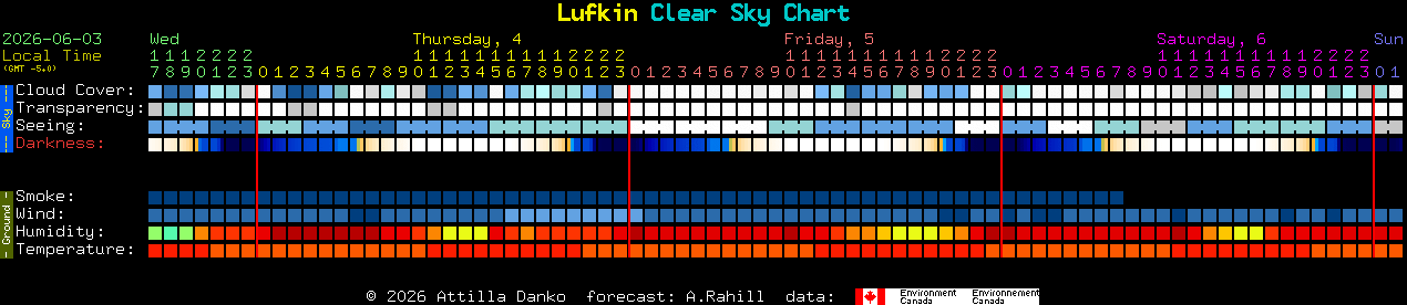 Current forecast for Lufkin Clear Sky Chart