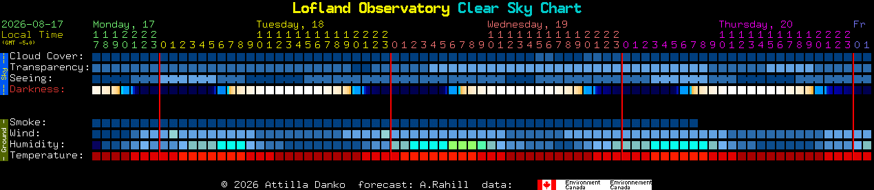 Current forecast for Lofland Observatory Clear Sky Chart