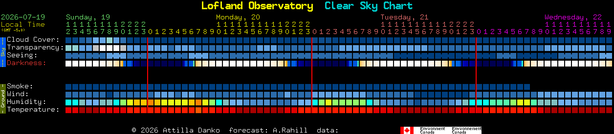 Current forecast for Lofland Observatory Clear Sky Chart