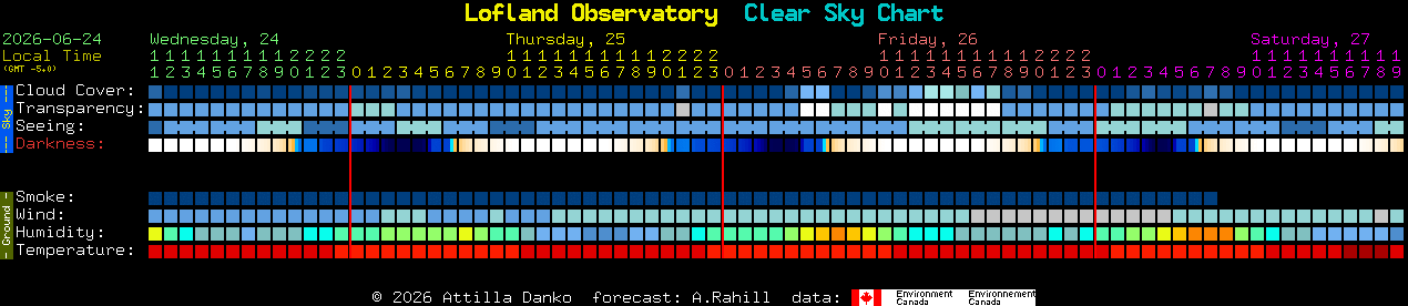 Current forecast for Lofland Observatory Clear Sky Chart
