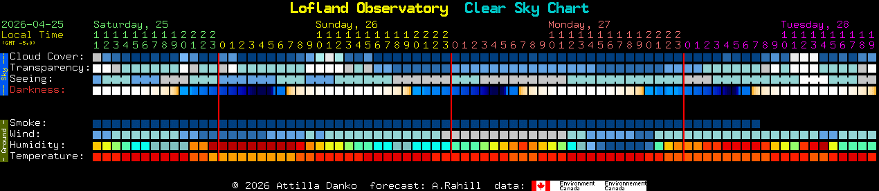 Current forecast for Lofland Observatory Clear Sky Chart