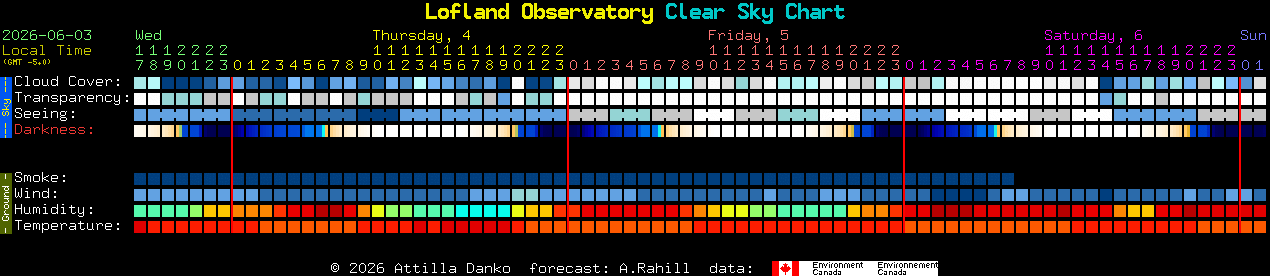 Current forecast for Lofland Observatory Clear Sky Chart