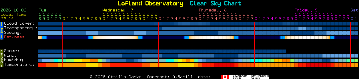 Current forecast for Lofland Observatory Clear Sky Chart