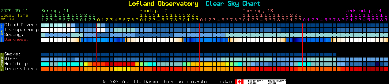 Current forecast for Lofland Observatory Clear Sky Chart